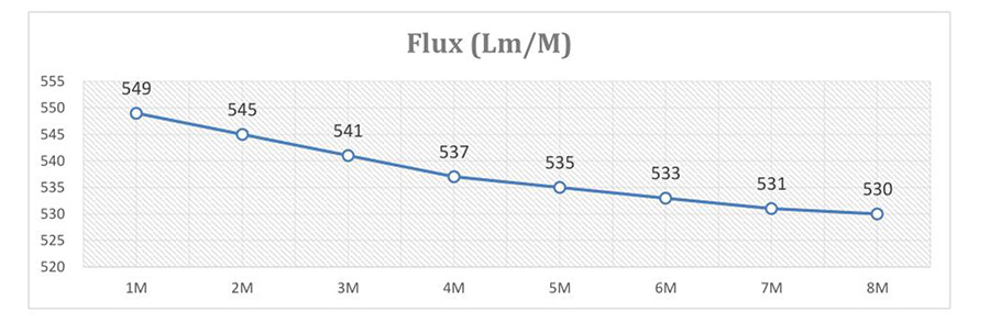 Consistencia de brillo de luz LED tira